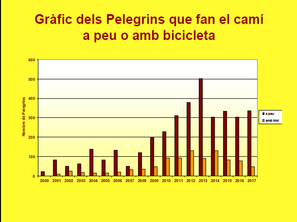 Any 2017 a peu i bicicleta