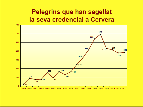 Historic tots els anys